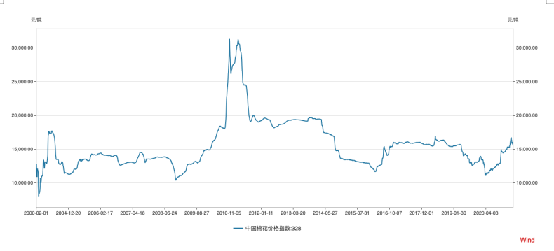 2016年至今中國棉花價格指數(shù)變化趨勢