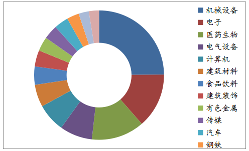 2021年2月18日至2021年3月5日，機構調(diào)研行業(yè)板塊分布