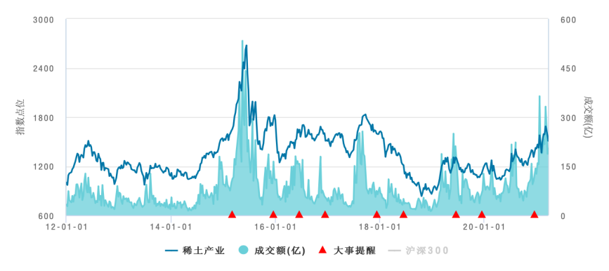 中證稀土產(chǎn)業(yè)指數(shù)2012年以來市場表現(xiàn)趨勢圖 中證稀土產(chǎn)業(yè)指數(shù)2012年以來市場表現(xiàn)趨勢圖