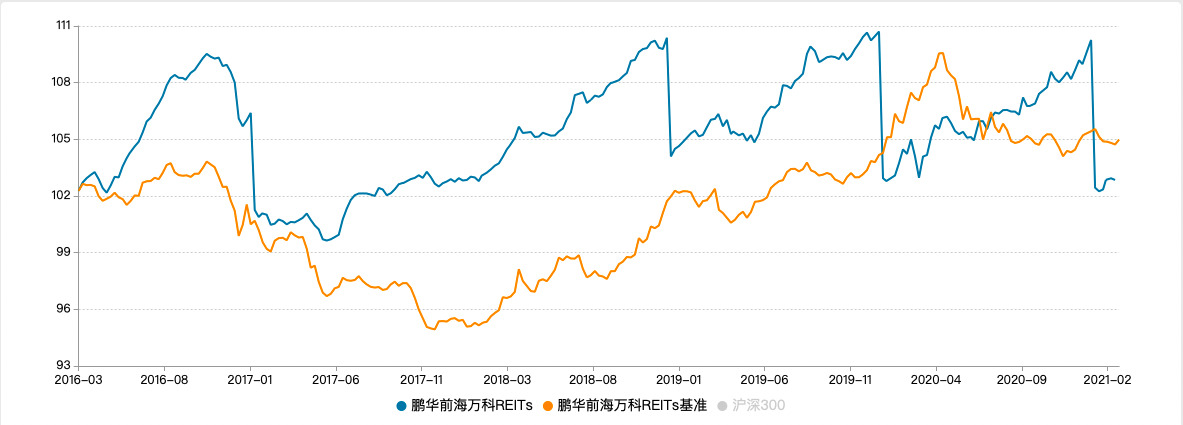 2016年至今的鵬華前海萬(wàn)科REITs單位凈值增長(zhǎng)情況 2016年至今的鵬華前海萬(wàn)科REITs單位凈值增長(zhǎng)情況