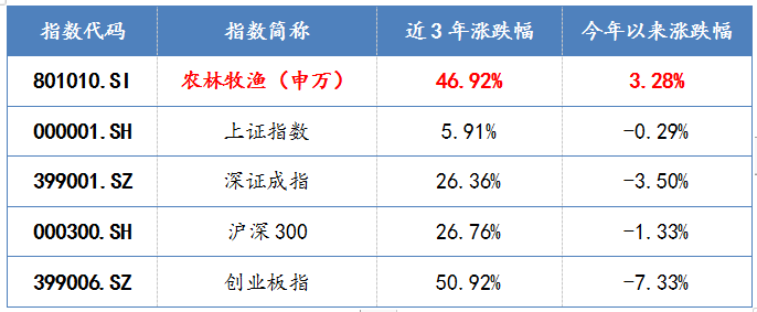 市場重要指數(shù)近3年、今年以來漲跌幅