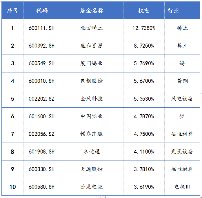 中證稀土產(chǎn)業(yè)指數(shù)前十大成份股情況 中證稀土產(chǎn)業(yè)指數(shù)前十大成份股情況