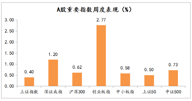 2021年3月22日-2021年3月26日，A股市場重要指數(shù)漲跌幅