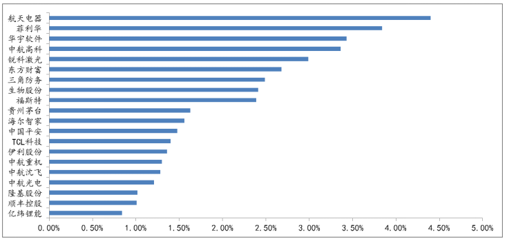 2020年末，中郵基金公司前20大重倉股明細