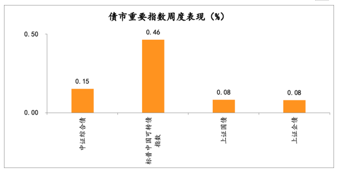 2021年3月1日-2021年3月5日，債市重要指數(shù)周度漲跌幅