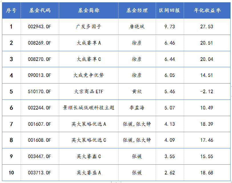 其中區(qū)間回報為2021年2月8日至2021年3月10日此類基金回報狀況，以及十支基金年內(nèi)收益率數(shù)據(jù)統(tǒng)計