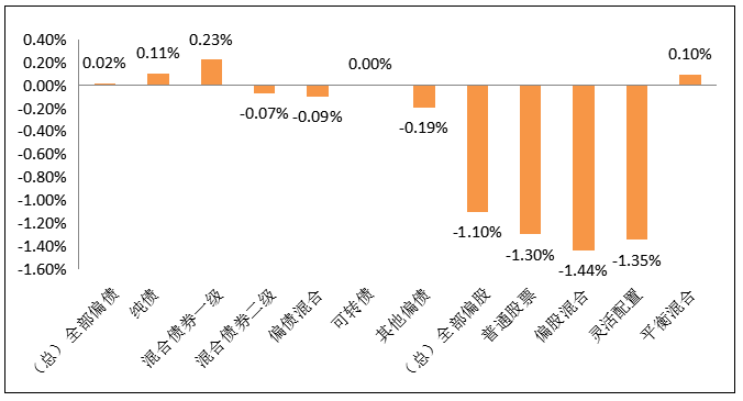 2021年3月1日-2021年3月5日，各類型基金周度漲跌幅