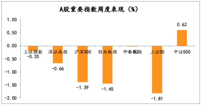 2021年3月1日-2021年3月5日，A股市場重要指數(shù)漲跌幅