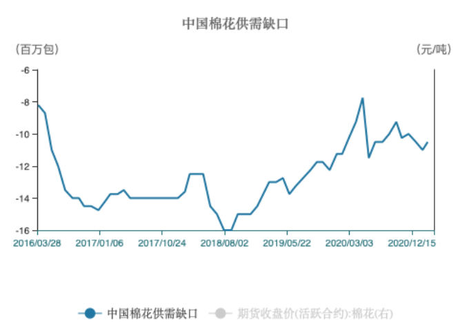 2016年至今中國棉花供需缺口情況
