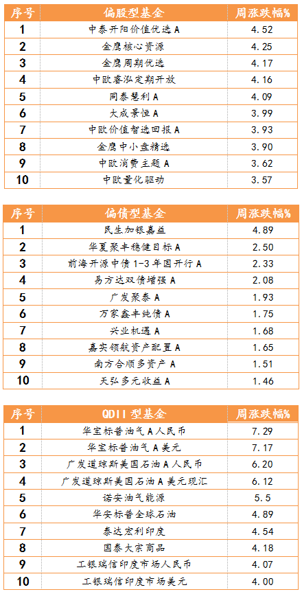 2021年3月1日-2021年3月5日，偏股型、偏債型、QDII型基金周度漲幅排名前十的基金