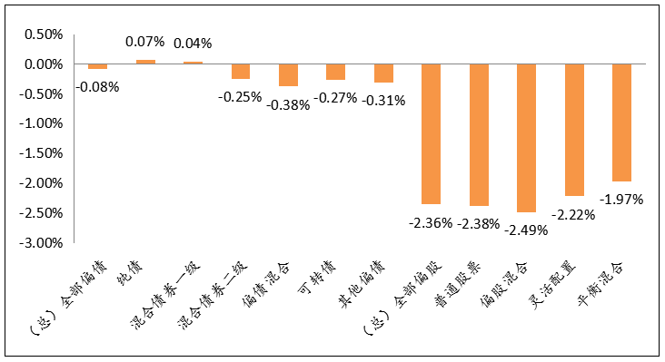2021年3月8日-2021年3月12日，各類型基金周度漲跌幅