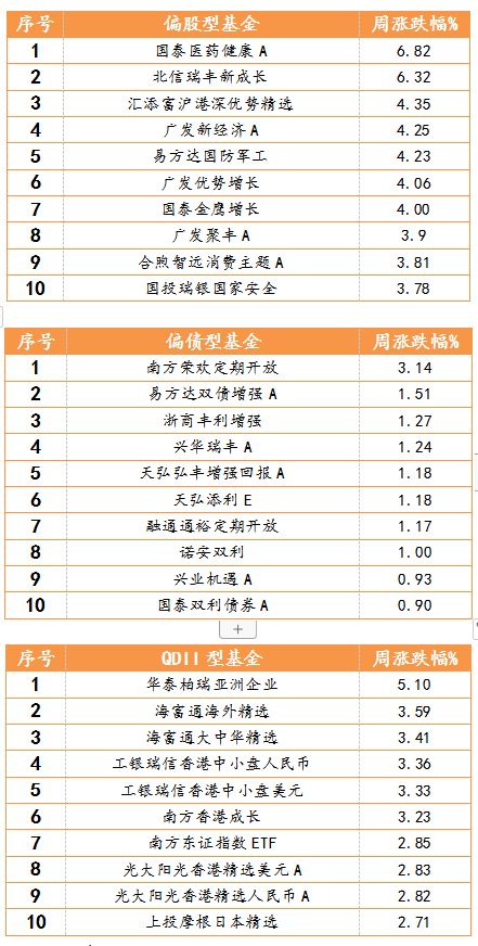  2021年3月15日-2021年3月19日，偏股型、偏債型、QDII型基金周度漲幅排名前十的基金