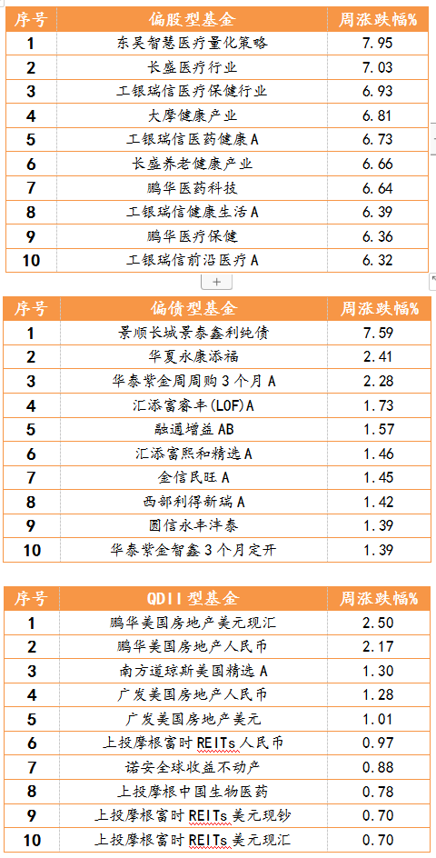 2021年3月22日-2021年3月26日，偏股型、偏債型、QDII型基金周度漲幅排名前十的基金