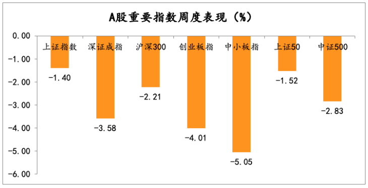 2021年3月8日-2021年3月12日，A股市場(chǎng)重要指數(shù)漲跌幅