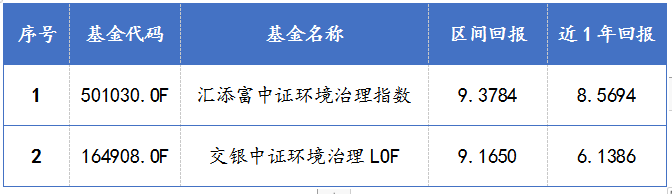 區(qū)間回報(bào)為2021年初以來兩只基金表現(xiàn)情況 區(qū)間回報(bào)為2021年初以來兩只基金表現(xiàn)情況