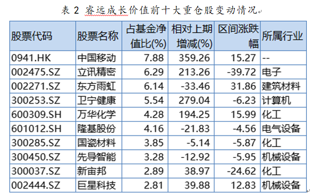睿遠(yuǎn)成長(zhǎng)價(jià)值一季度前十大重倉股變動(dòng)情況