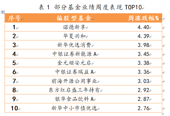 2021年4月12日-2021年4月16日，偏股型、偏債型、QDII型基金周度漲幅排名前十的基金