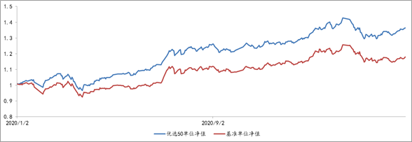2020年1月2日至2021年4月29日，優(yōu)選50組合單位凈值及基準(zhǔn)表現(xiàn)