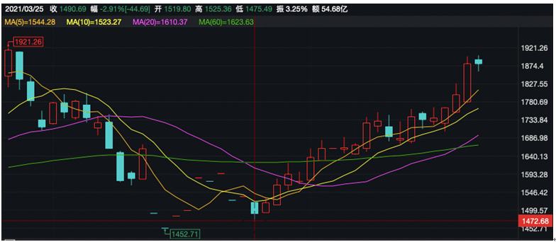 醫(yī)療美容指數(shù)行情走勢(shì) 醫(yī)療美容指數(shù)行情走勢(shì)