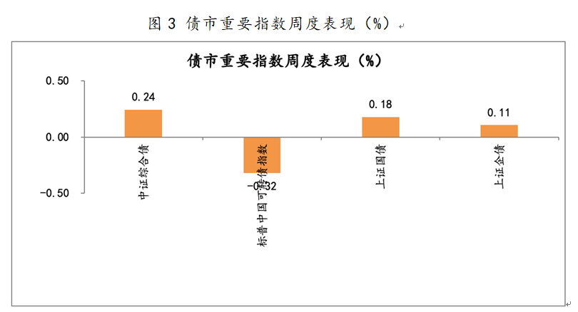 2021年4月12日-2021年4月16日，債市重要指數(shù)周度漲跌幅