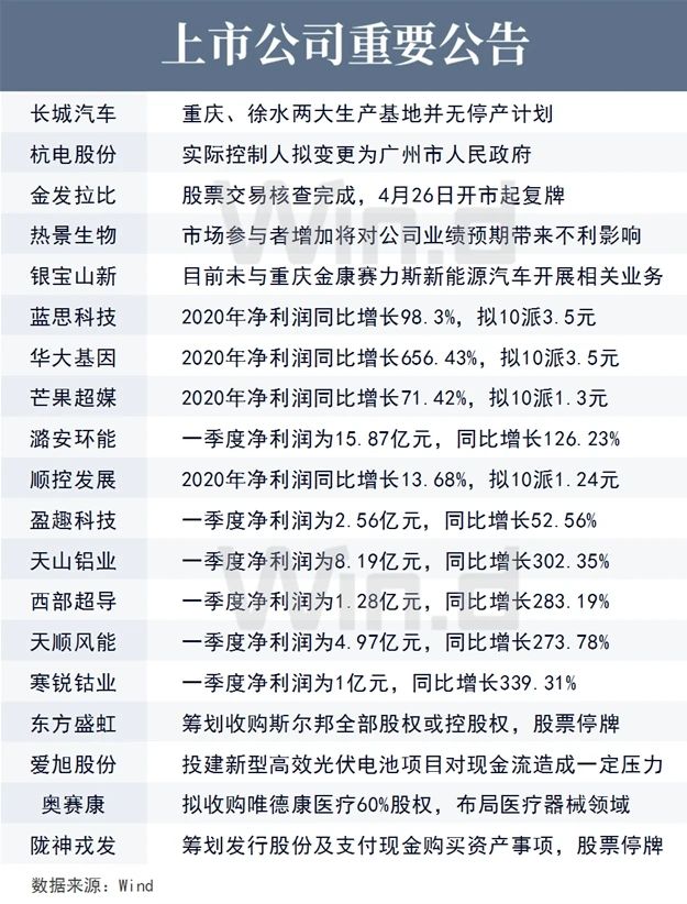 上市公司重要公告