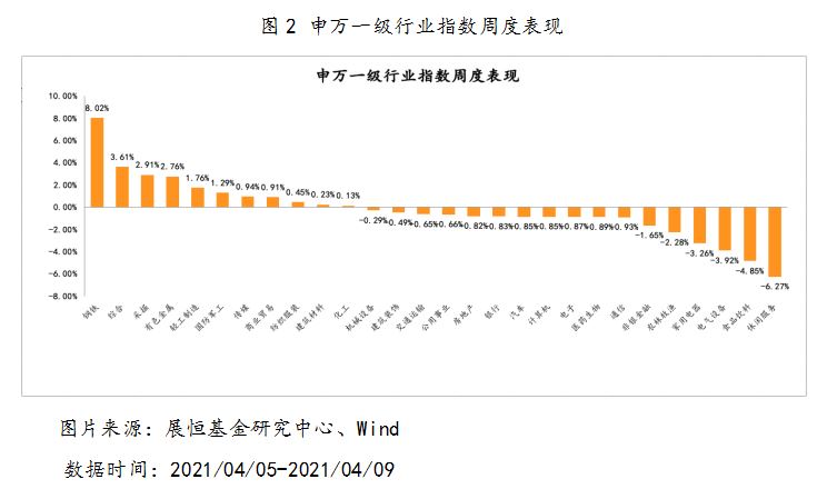 2021年4月5日-2021年4月9日，申萬一級行業(yè)指數(shù)漲跌幅
