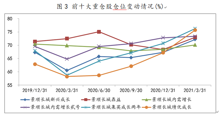 2019Q4-2021Q1劉彥春在管產(chǎn)品前十大重倉股倉位變動情況 2019Q4-2021Q1劉彥春在管產(chǎn)品前十大重倉股倉位變動情況
