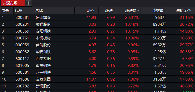 申萬一級行業(yè)部分鋼鐵股票行情 申萬一級行業(yè)部分鋼鐵股票行情