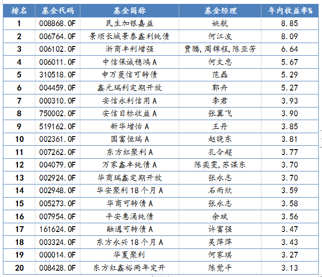 債券型基金2021年一季度業(yè)績(jī)排名前二十 債券型基金2021年一季度業(yè)績(jī)排名前二十