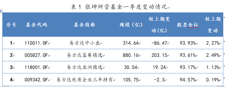 張坤所管基金2021年一季度規(guī)模、股票倉位變動(dòng)情況
