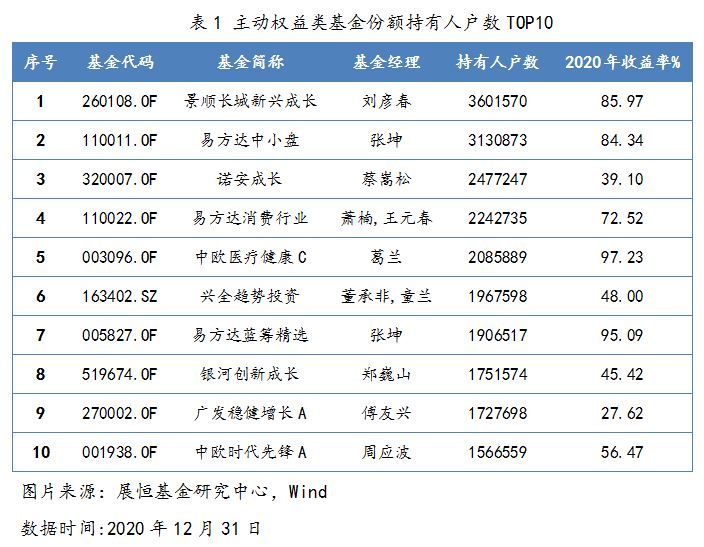 2020年末，主動(dòng)權(quán)益類基金份額持有人戶數(shù)TOP10