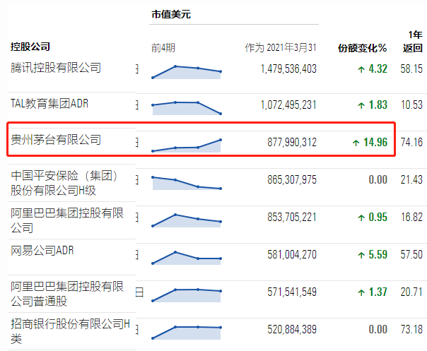 瑞銀(盧森堡)中國(guó)精選股票基金(美元) 3月底前十大重倉(cāng)股 瑞銀(盧森堡)中國(guó)精選股票基金(美元) 3月底前十大重倉(cāng)股