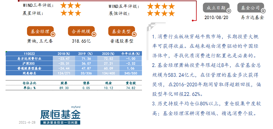 易方達消費行業(yè)（110022）