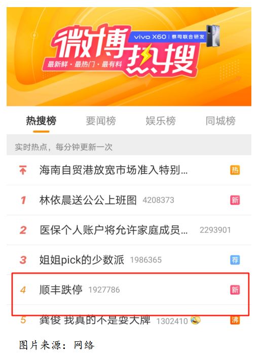 “順豐跌?！睕_上微博熱搜