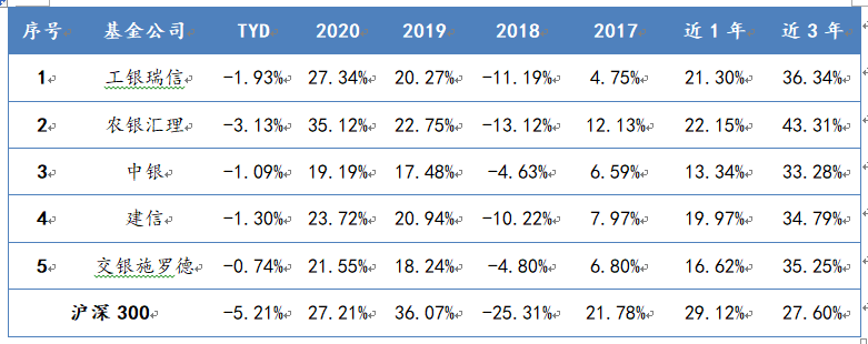 銀行系基金公司擬合業(yè)績表現(xiàn)