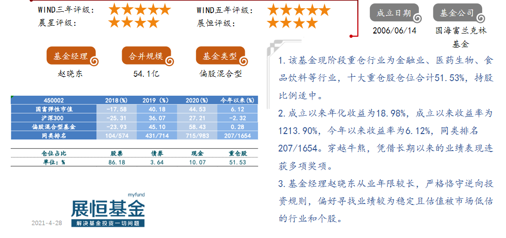 國富彈性市值（450002）