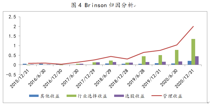 景順長城新興成長Brinson歸因分析 景順長城新興成長Brinson歸因分析
