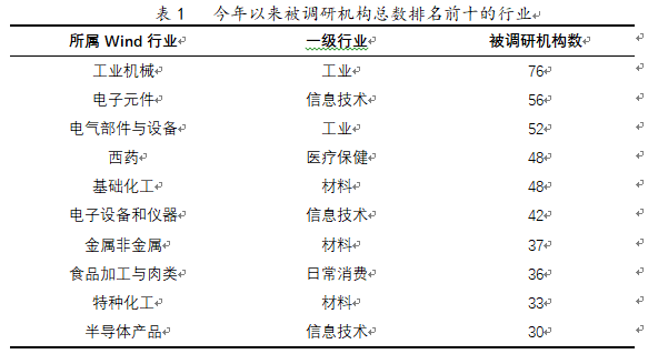 今年以來被調(diào)研機構(gòu)總數(shù)排名前十的行業(yè) 今年以來被調(diào)研機構(gòu)總數(shù)排名前十的行業(yè)