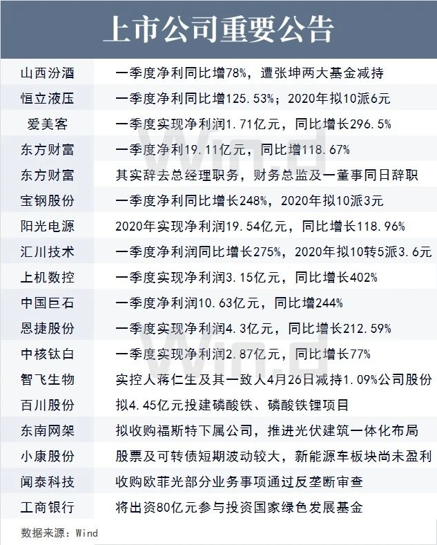 上市公司重要公告