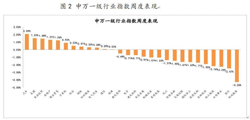 2021年4月12日-2021年4月16日，申萬一級行業(yè)指數(shù)漲跌幅