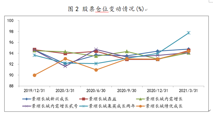 2019Q4-2021Q1劉彥春在管產(chǎn)品股票倉位變動情況 2019Q4-2021Q1劉彥春在管產(chǎn)品股票倉位變動情況