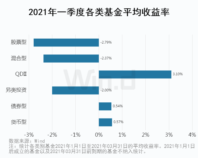2021年一季度各類基金平均收益率