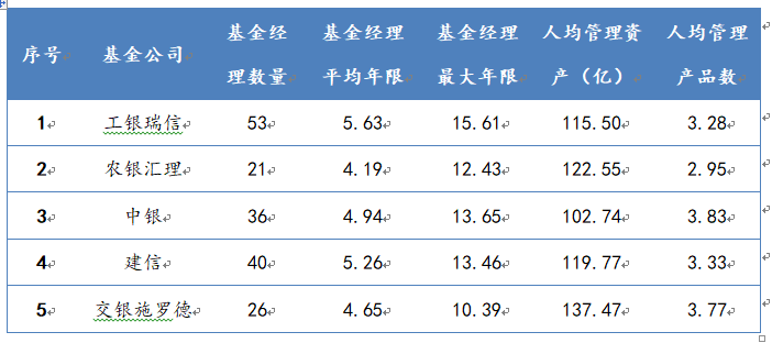 銀行系基金公司基金經理情況