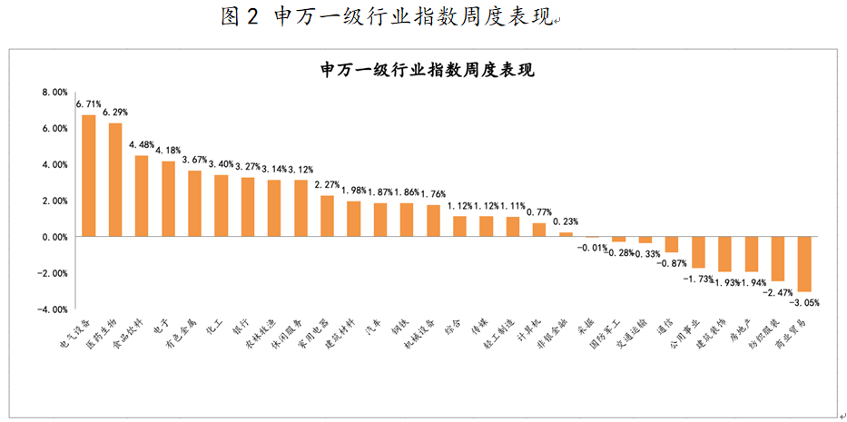 2021年4月19日-2021年4月23日，申萬(wàn)一級(jí)行業(yè)指數(shù)漲跌幅