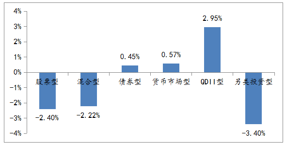 2021年一季度各類型基金平均業(yè)績(jī)回報(bào)