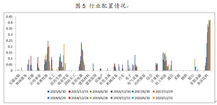 景順長城新興成長行業(yè)配置情況 景順長城新興成長行業(yè)配置情況