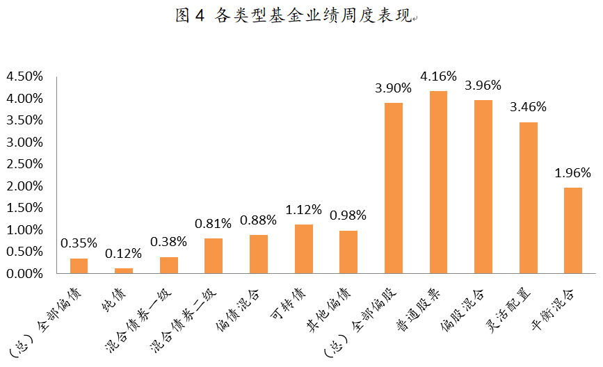 2021年4月19日-2021年4月23日，各類型基金周度漲跌幅