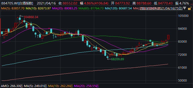 今年以來白酒指數(shù)K線走勢圖 今年以來白酒指數(shù)K線走勢圖