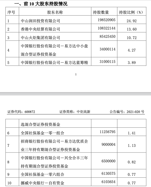 2021年4月6日中炬高新披露的前十大股東信息情況 2021年4月6日中炬高新披露的前十大股東信息情況