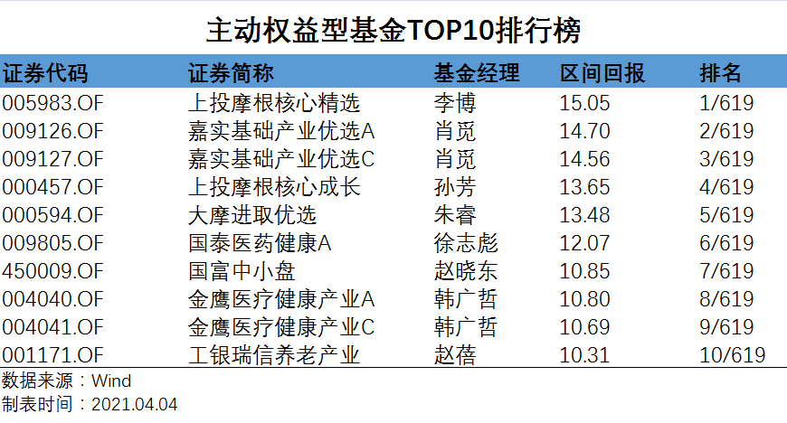 22021年一季度主動權(quán)益型基金的收益率排名